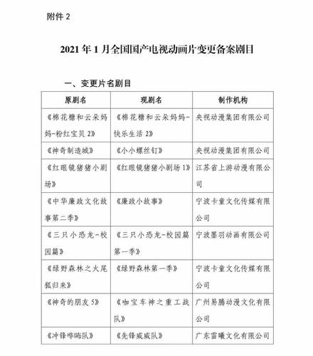 总局动态关于2021年1月全国国产电视动画片制作备案公示的通知